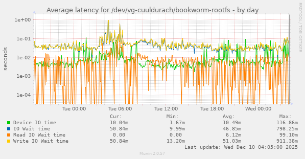 Average latency for /dev/vg-cuuldurach/bookworm-rootfs