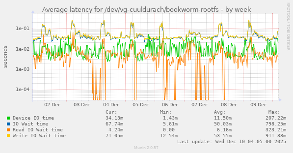 Average latency for /dev/vg-cuuldurach/bookworm-rootfs