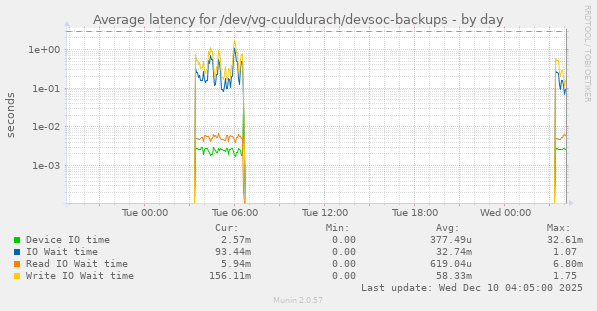 Average latency for /dev/vg-cuuldurach/devsoc-backups