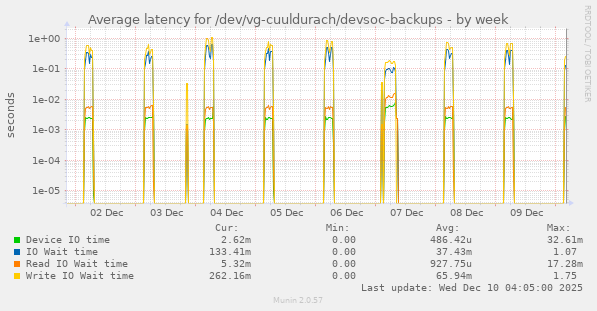 Average latency for /dev/vg-cuuldurach/devsoc-backups