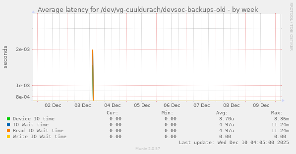 Average latency for /dev/vg-cuuldurach/devsoc-backups-old