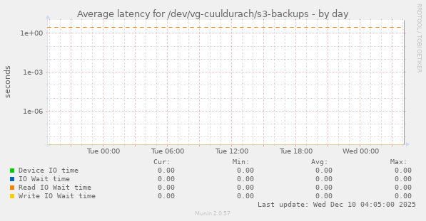 Average latency for /dev/vg-cuuldurach/s3-backups