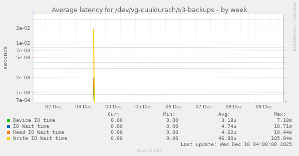 Average latency for /dev/vg-cuuldurach/s3-backups