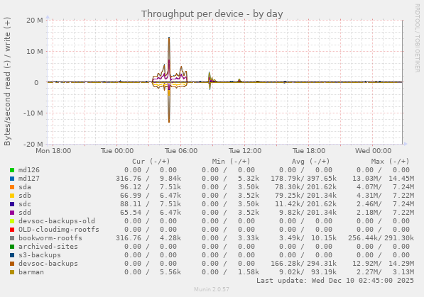 Throughput per device