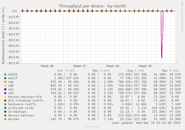 Throughput per device