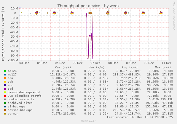 Throughput per device