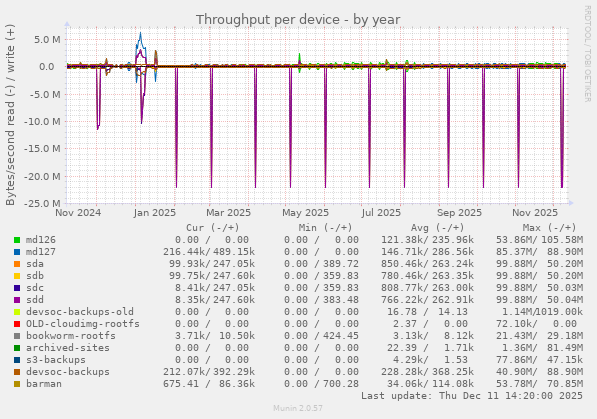 Throughput per device