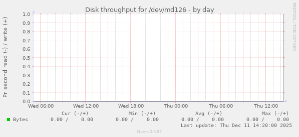 Disk throughput for /dev/md126