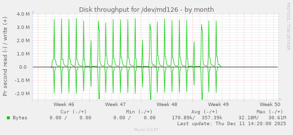 Disk throughput for /dev/md126