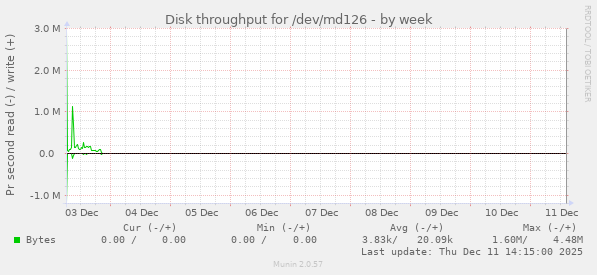 Disk throughput for /dev/md126