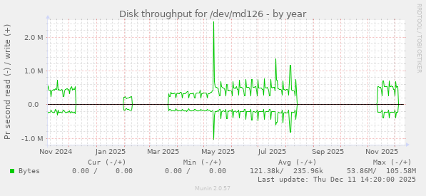 Disk throughput for /dev/md126