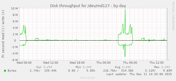 Disk throughput for /dev/md127