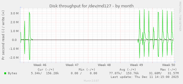 Disk throughput for /dev/md127