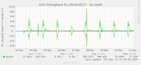 Disk throughput for /dev/md127