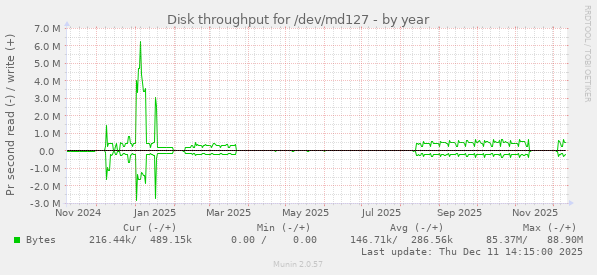Disk throughput for /dev/md127