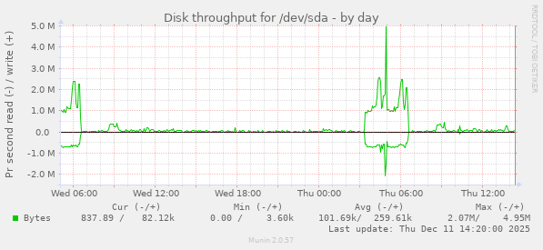Disk throughput for /dev/sda