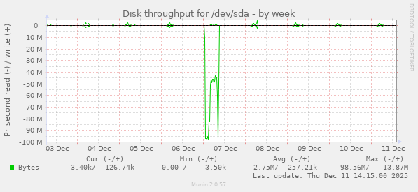 Disk throughput for /dev/sda