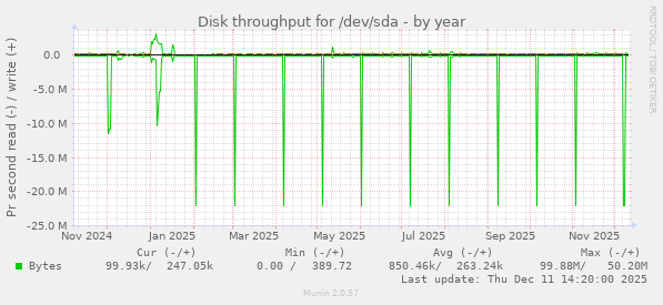 Disk throughput for /dev/sda