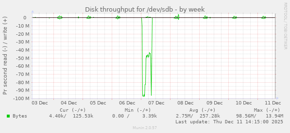 Disk throughput for /dev/sdb