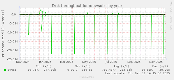 Disk throughput for /dev/sdb