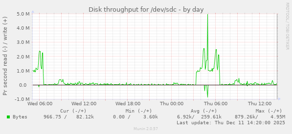Disk throughput for /dev/sdc