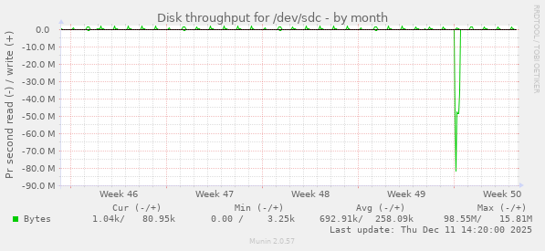 Disk throughput for /dev/sdc