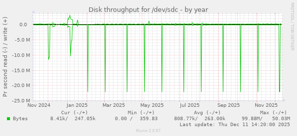 Disk throughput for /dev/sdc
