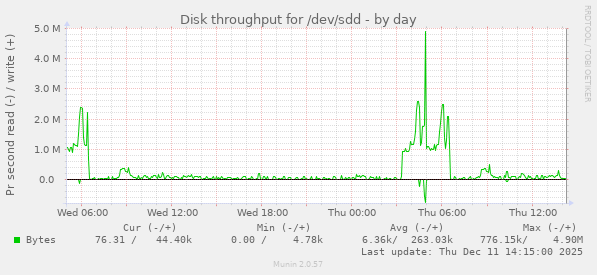 Disk throughput for /dev/sdd