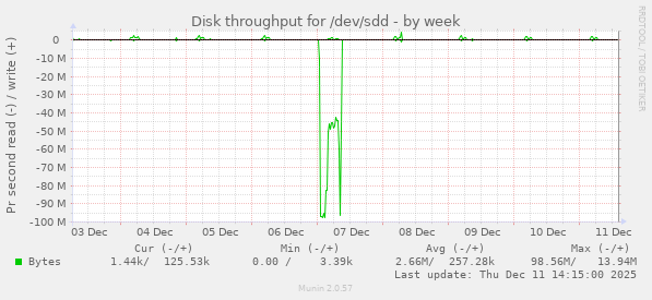 Disk throughput for /dev/sdd