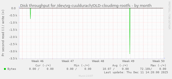 Disk throughput for /dev/vg-cuuldurach/OLD-cloudimg-rootfs