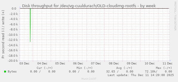 Disk throughput for /dev/vg-cuuldurach/OLD-cloudimg-rootfs