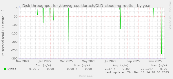 Disk throughput for /dev/vg-cuuldurach/OLD-cloudimg-rootfs