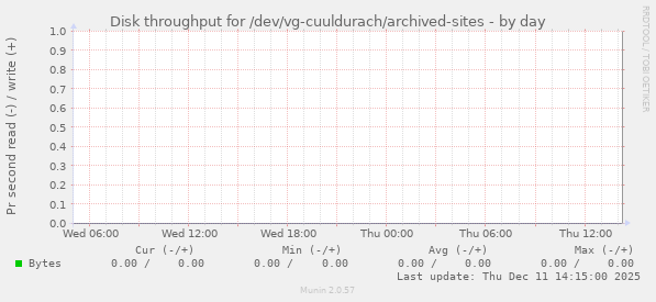 Disk throughput for /dev/vg-cuuldurach/archived-sites