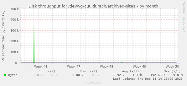 Disk throughput for /dev/vg-cuuldurach/archived-sites