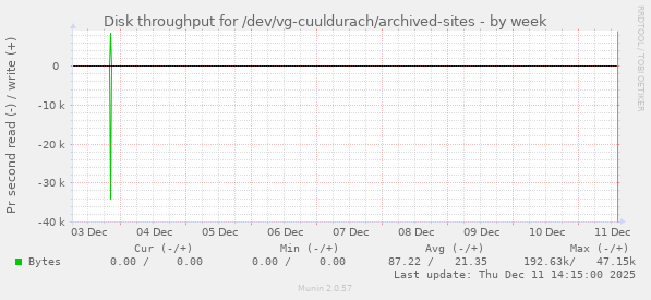 Disk throughput for /dev/vg-cuuldurach/archived-sites