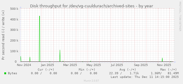 Disk throughput for /dev/vg-cuuldurach/archived-sites