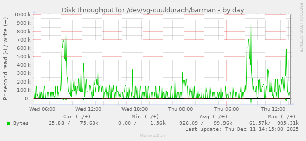 Disk throughput for /dev/vg-cuuldurach/barman
