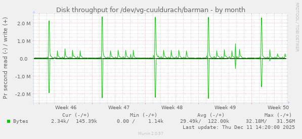 Disk throughput for /dev/vg-cuuldurach/barman