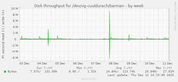 Disk throughput for /dev/vg-cuuldurach/barman