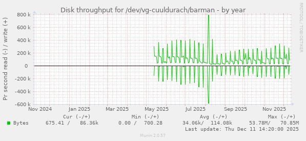 Disk throughput for /dev/vg-cuuldurach/barman