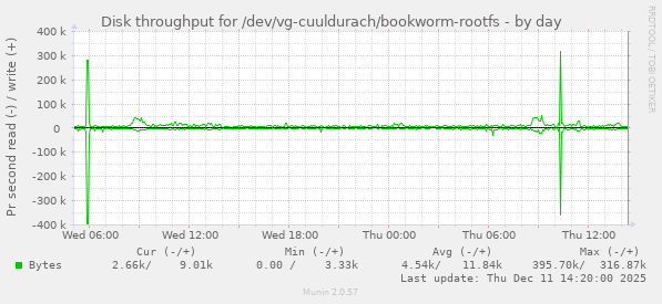 Disk throughput for /dev/vg-cuuldurach/bookworm-rootfs