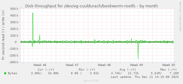 Disk throughput for /dev/vg-cuuldurach/bookworm-rootfs