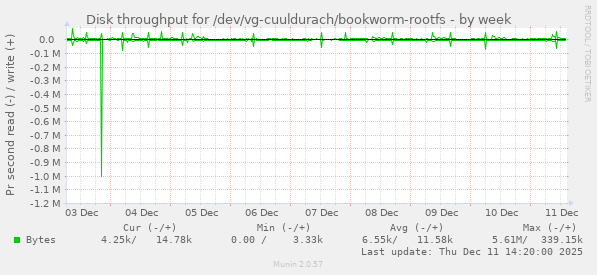 Disk throughput for /dev/vg-cuuldurach/bookworm-rootfs