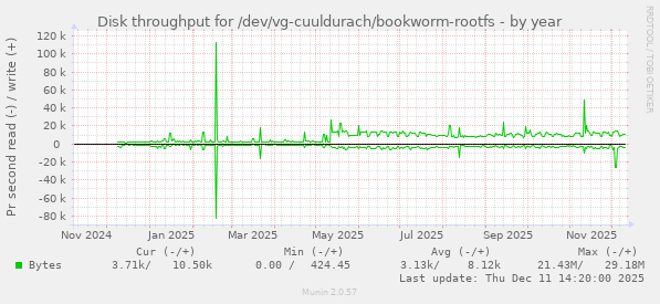 Disk throughput for /dev/vg-cuuldurach/bookworm-rootfs