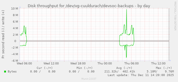 Disk throughput for /dev/vg-cuuldurach/devsoc-backups