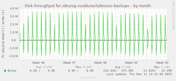 Disk throughput for /dev/vg-cuuldurach/devsoc-backups