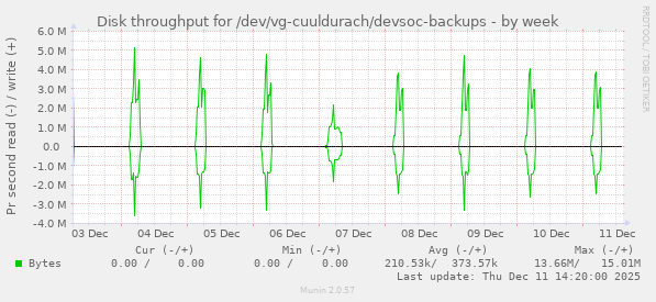 Disk throughput for /dev/vg-cuuldurach/devsoc-backups