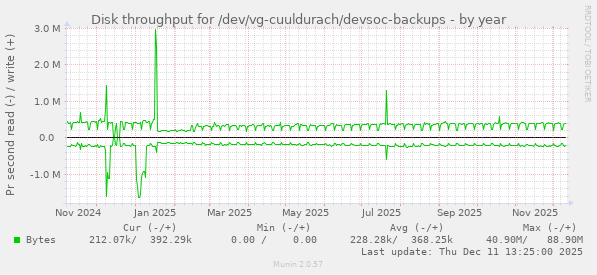 Disk throughput for /dev/vg-cuuldurach/devsoc-backups