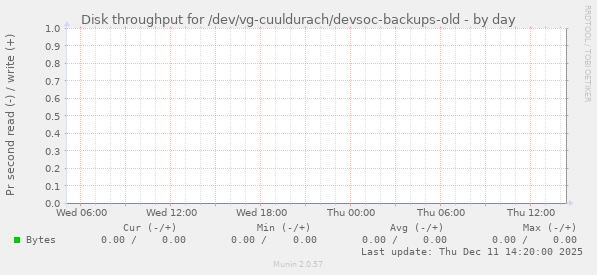Disk throughput for /dev/vg-cuuldurach/devsoc-backups-old