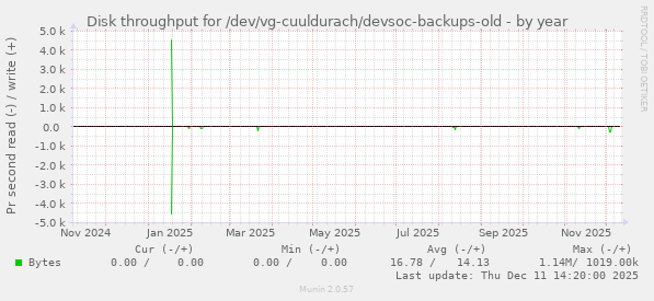 Disk throughput for /dev/vg-cuuldurach/devsoc-backups-old
